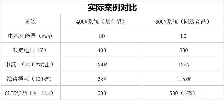 相同额定容量电池包，为什么额定电压越大，续航越远？