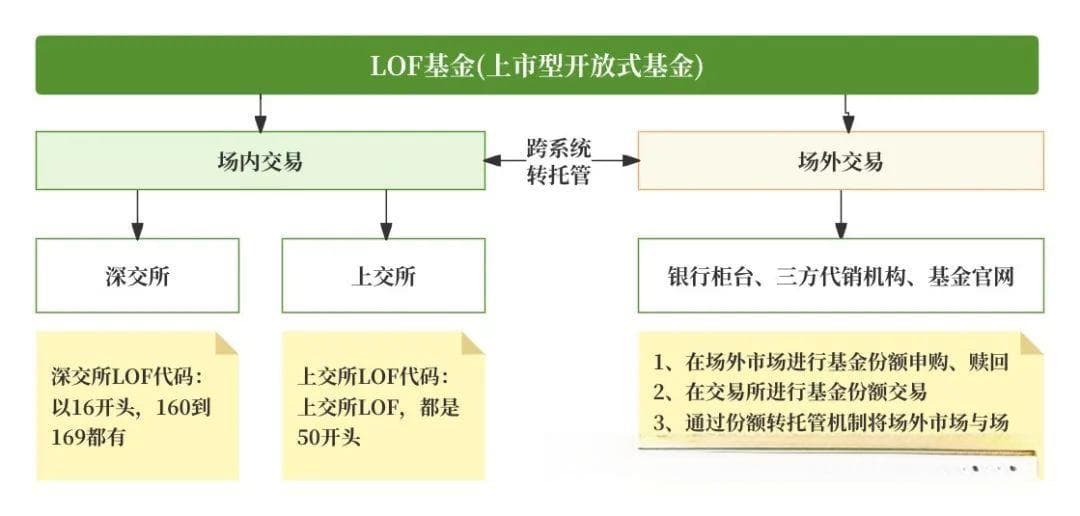 LOF基金基础知识：从历史到交易规则的全面解析