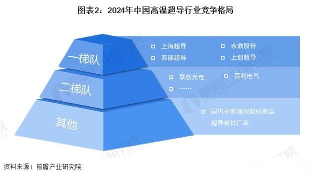 2024年中国超导行业竞争格局及市场份额分析
