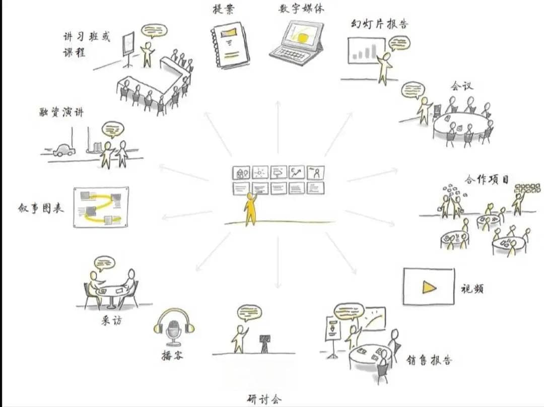 故事板演讲术：4步打造看得见的影响力