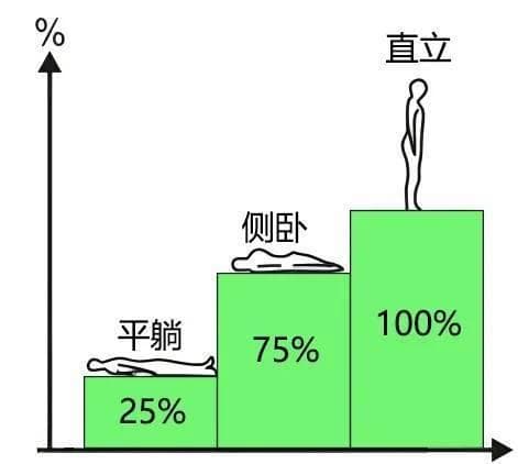 睡醒后腰酸背痛？这些睡姿正在悄悄伤害你