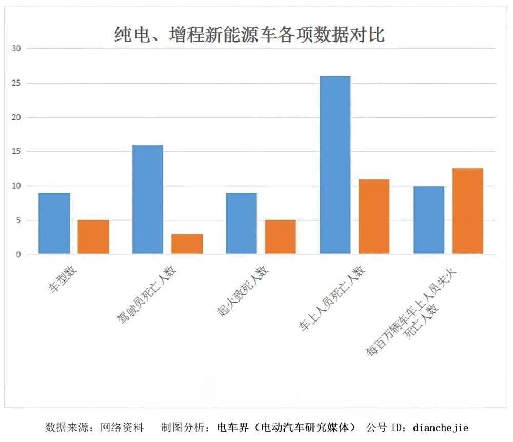 2024年十四款新能源电动汽车每百万辆车死亡率统计