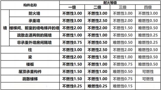 深度解析！什么是耐火极限与耐火等级？