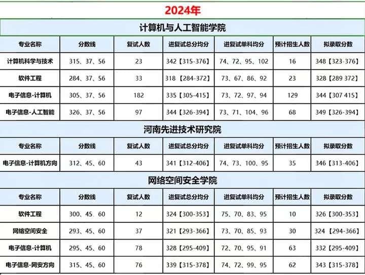 计算机专硕拟录取均分345+，2025郑州大学计算机考研考情分析！