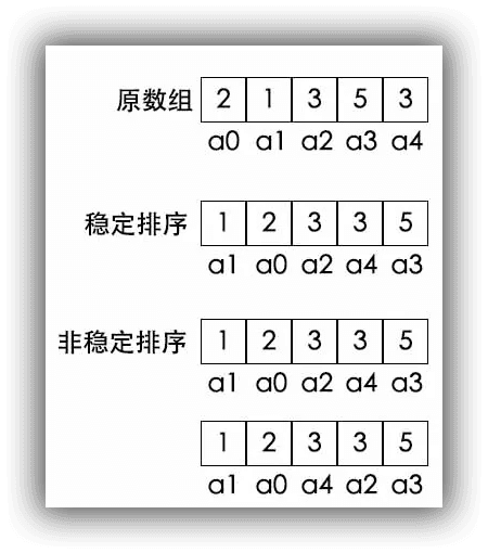稳定排序与非稳定排序的应用场景