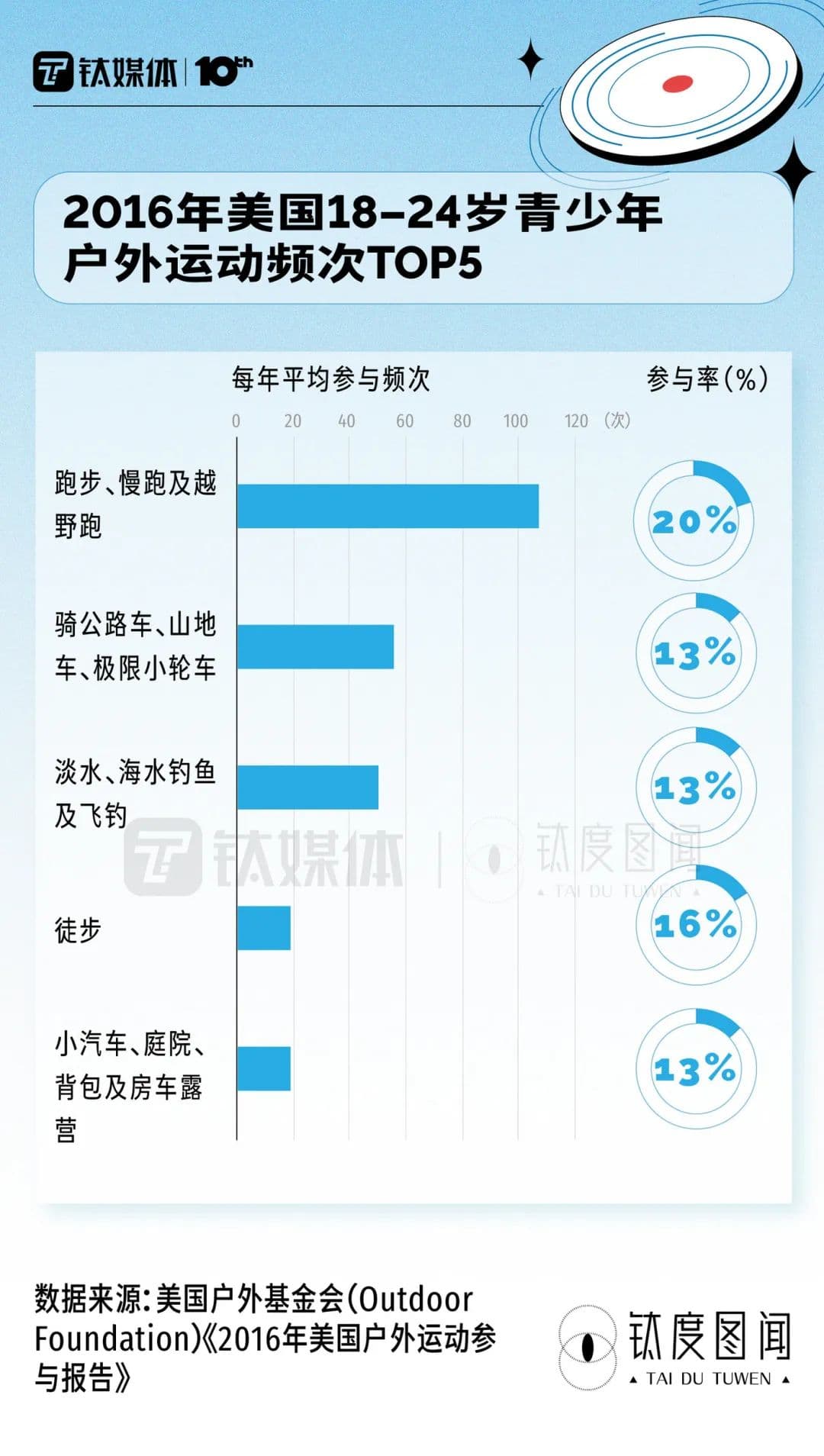 9年前全球玩家就有7.5亿了，一文看懂飞盘运动全球发展史