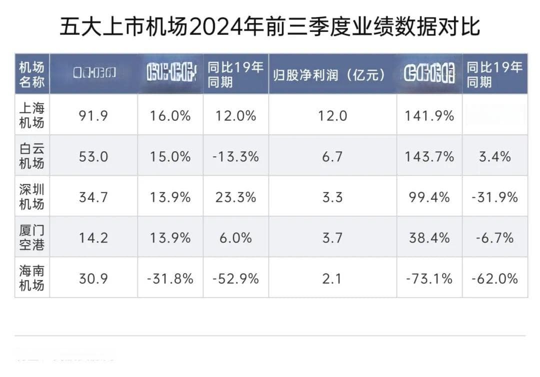 上市机场Q3业绩出炉：四家净利润同比增长，白云超疫情前！