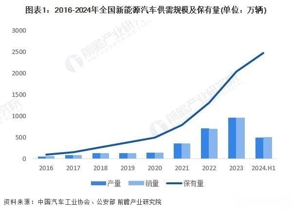 2024年江苏新能源汽车产量破百万，产业链布局日趋完善