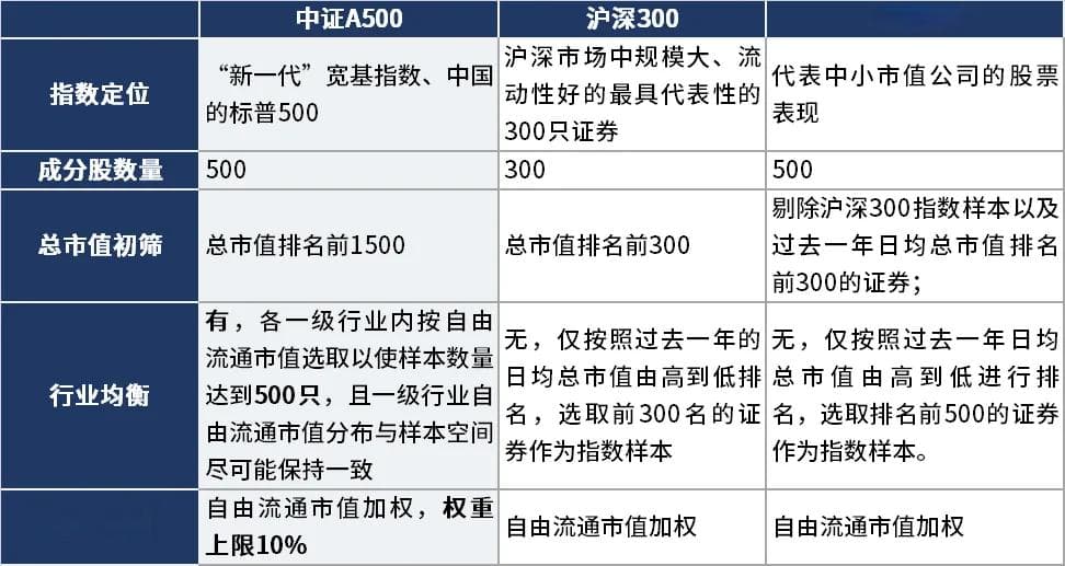 如何定投一只宽基指数基金？