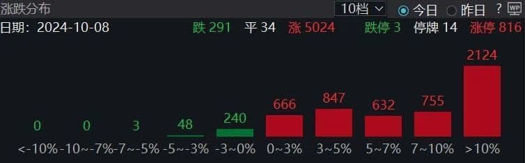 股市大涨！大股东们却跑步离场！有公司高管股东“组团”减持，清仓股票！