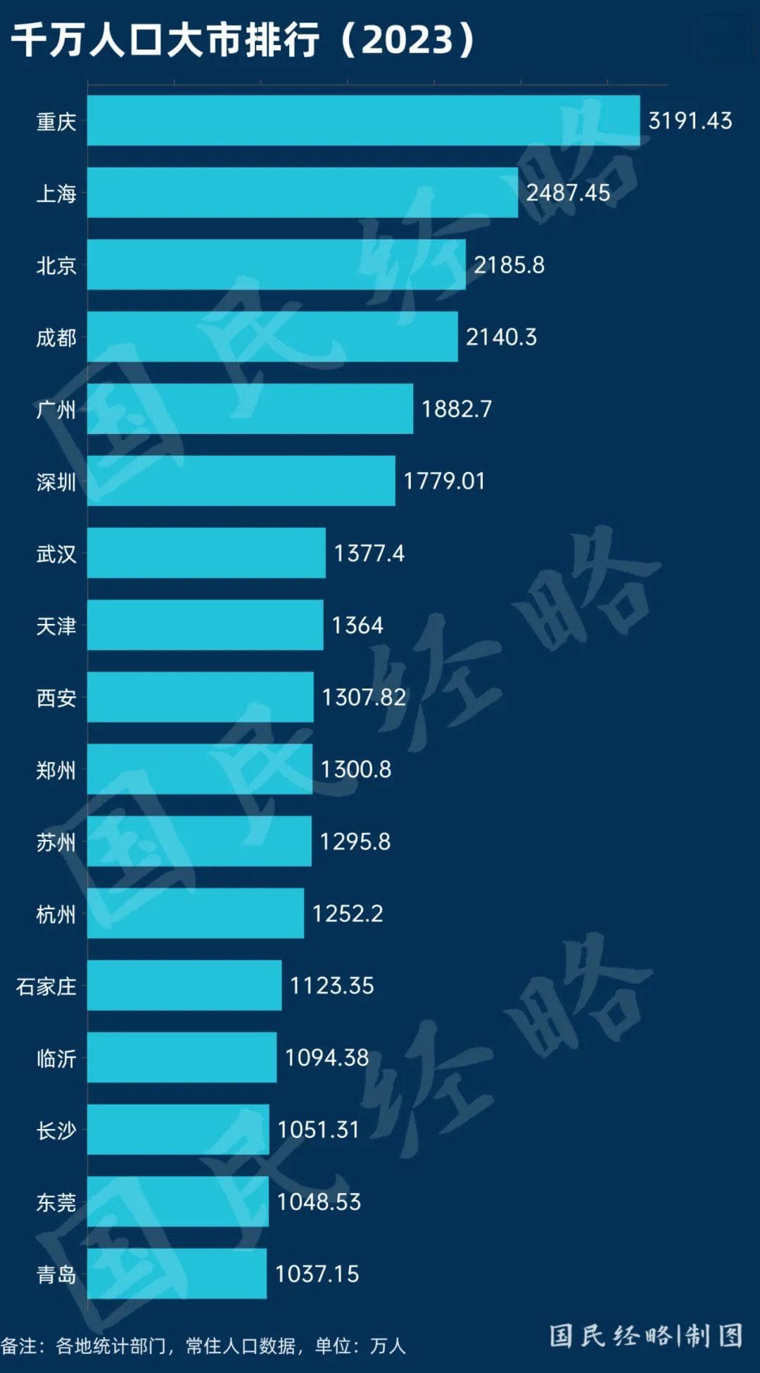 大洗牌！最新“千万人口城市”揭榜