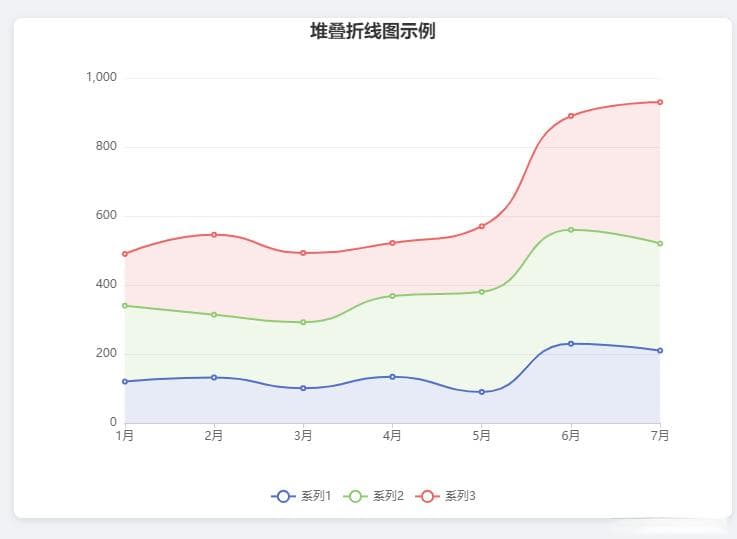 ECharts 堆叠折线图 - 详细注释