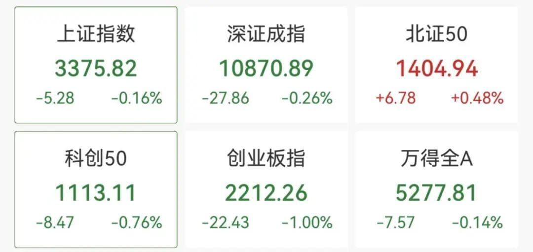 A股盘中异动：有色、军工板块爆发，AI智能体概念冲高回落