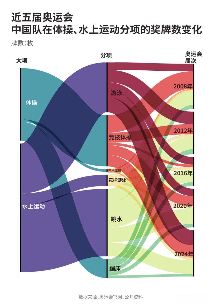 优势项目洗牌，这届奥运会是中国奥运实力的转折点吗？