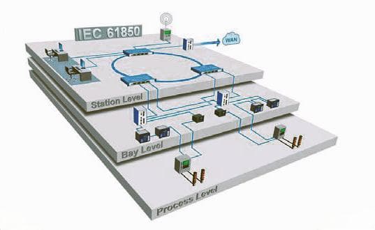 IEC 61850 协议详解：定义、历史与主要特点