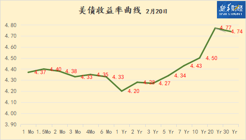 投资者对经济数据感到担忧 美债收益率周四小幅下跌
