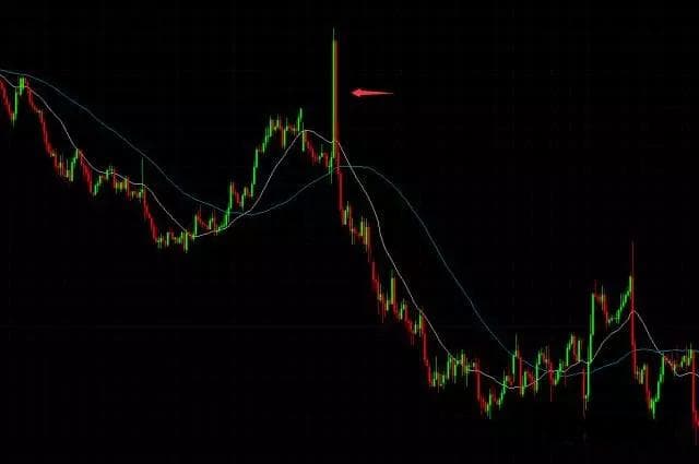 外汇交易技术分析：20和60均线的多时段应用
