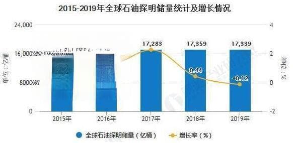 全球石油探明储量现状分析及石油供需明显供不应求