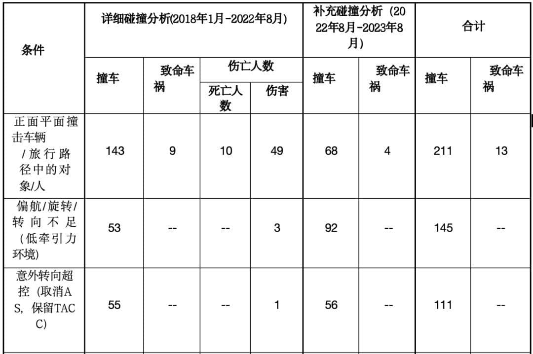 美国监管部门调查三年后认定，特斯拉Autopilot就是有问题