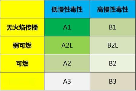 主流空调制冷剂R22、R410a、R32、R290比较