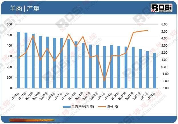 中国羊肉产业现状深度解析：市场规模、消费趋势与挑战