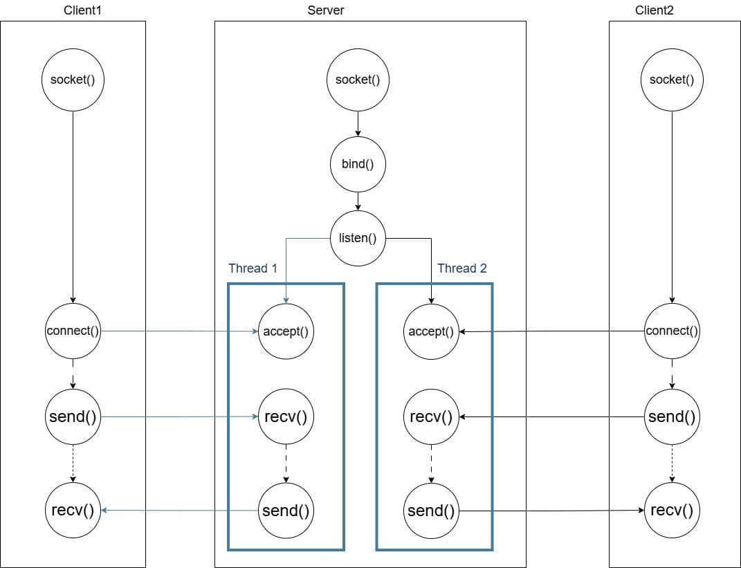 C++ 网络编程：打造多线程 TCP 服务器，同时服务多个客户机！