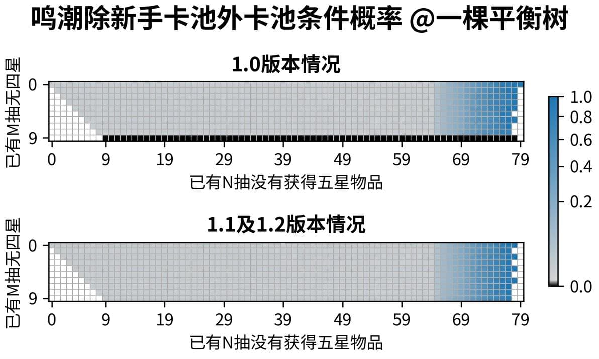 鸣潮抽卡系统简析