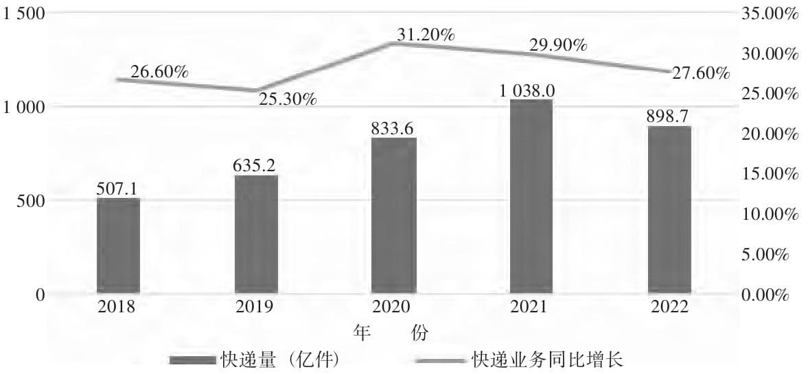 “双碳”背景下绿色物流的发展现状与对策研究