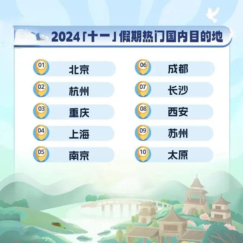 国庆假期旅游预测，南京各项热度TOP10