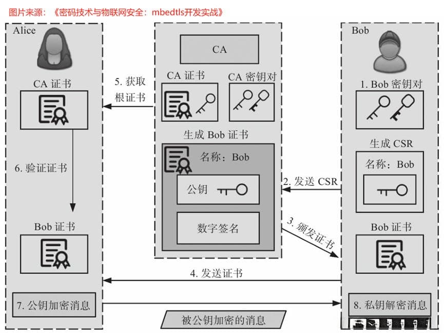 国密技术在物联网项目中的应用之理论篇