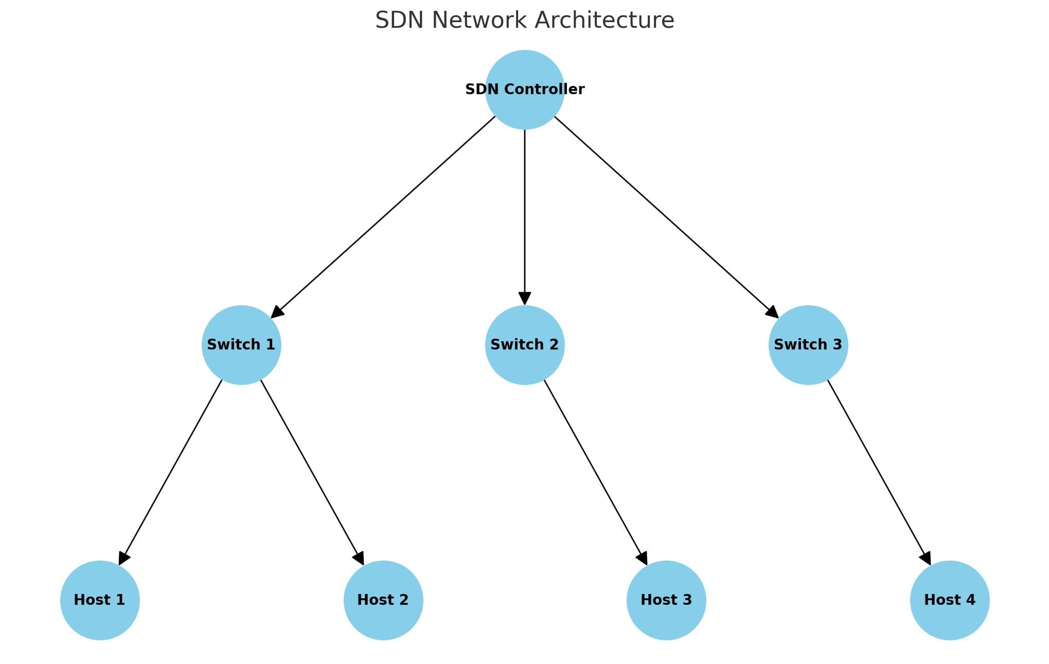一文让你彻底搞懂什么是SDN（软件定义网络）
