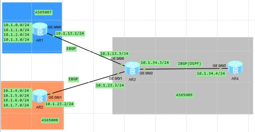 BGP路由聚合：自动聚合和手动聚合