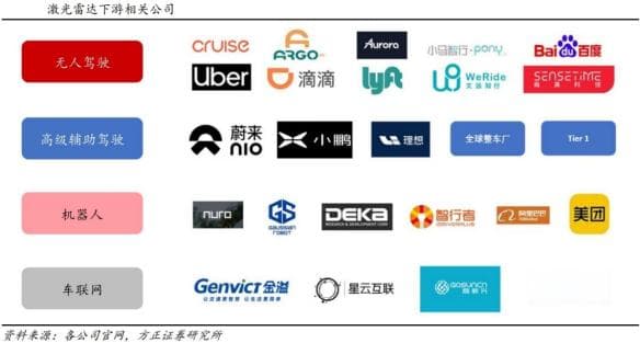 激光雷达产业链梳理