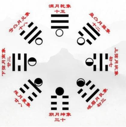 先后天八卦的由来及其象义