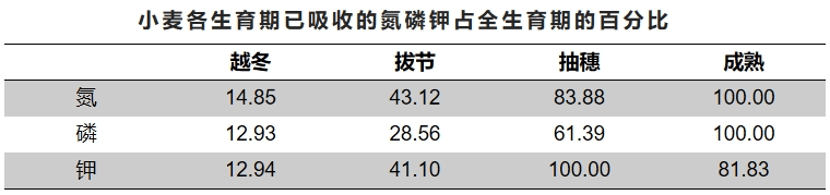 小麦种植对土壤、养分、水分的要求