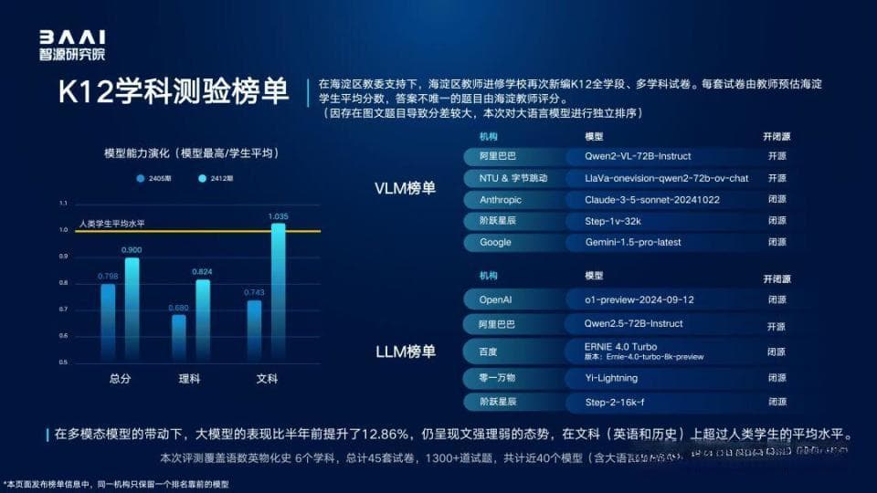 全球百模争霸，国产大模型拿下多个冠军！智源FlagEval全球评测榜单出炉