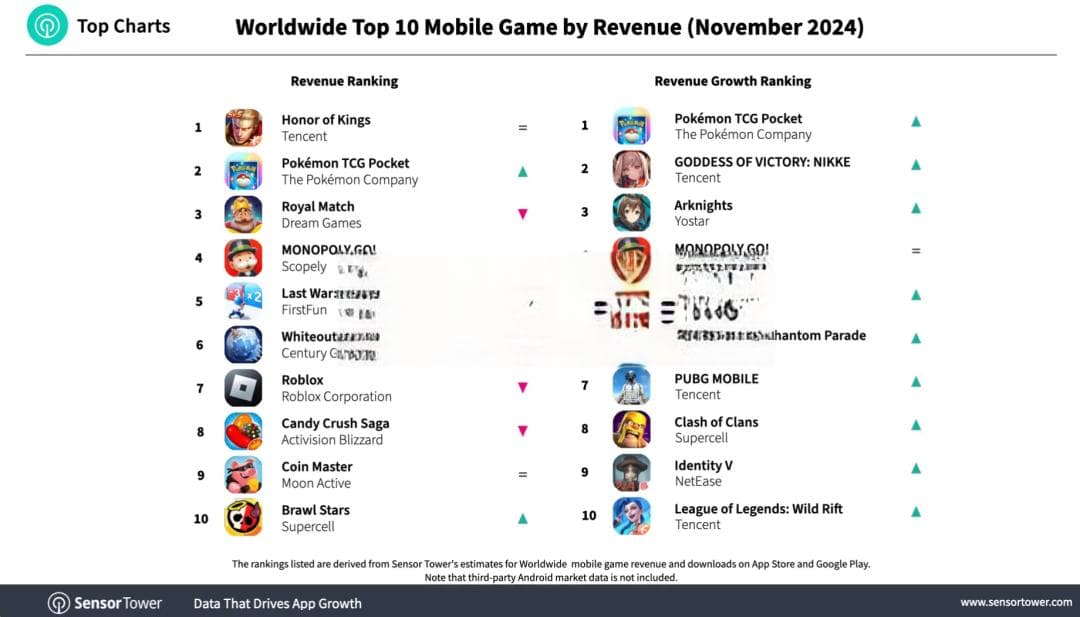 Sensor Tower：2024年11月全球手游收入与下载量TOP10