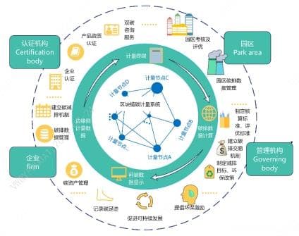 【区块链+绿色低碳】基于区块链的碳排放管理系统 | FISCO BCOS应用案例