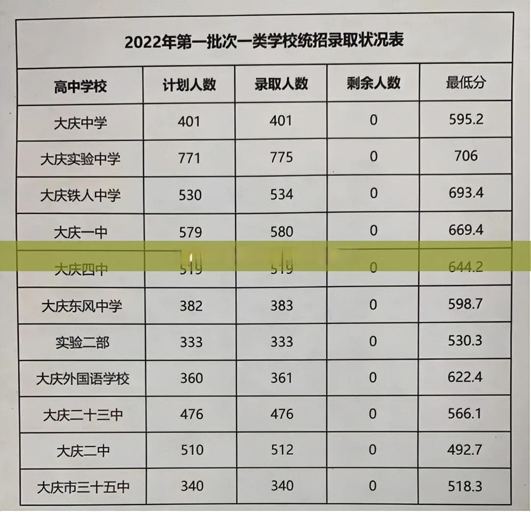 武汉高中分数线历年变化