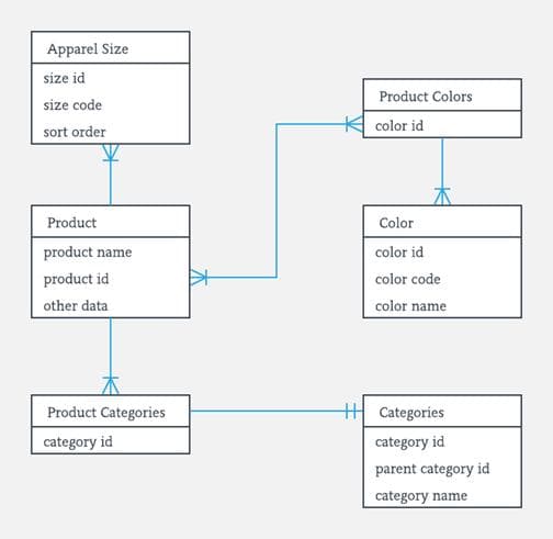 带有 DBMS 示例的实体关系 (ER) 图模型