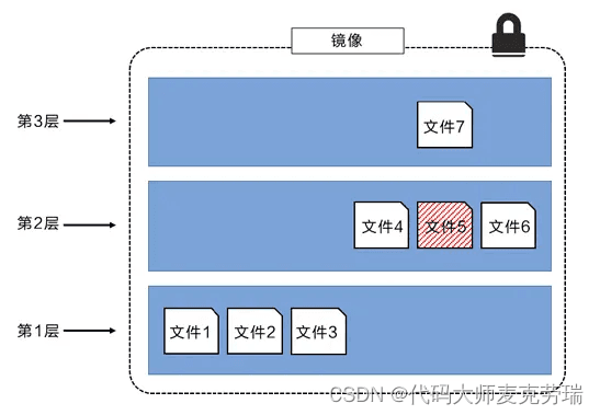 Docker镜像技术剖析