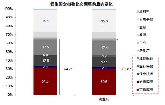 中金：恒生系列指数调整，阿里等或因涨幅较大遭被动减持