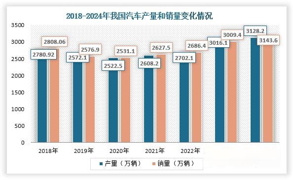 我国车规级芯片行业发展现状：单车平均使用量增加 国产替代进程逐步推进