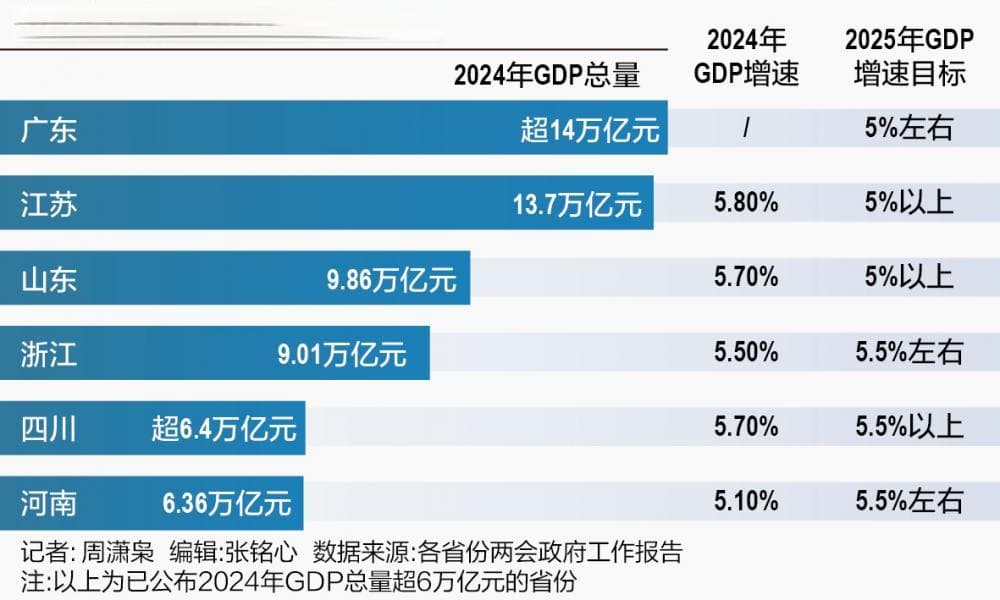 多省份2025年经济增长目标在5%左右，消费恢复有望加快