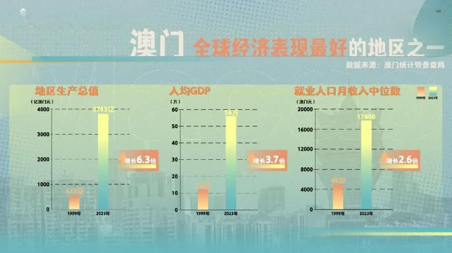 澳门回归25年：从经济低迷到全球最富裕地区之一