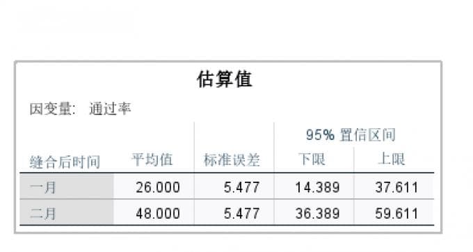 SPSS双因素方差分析交互作用 SPSS双因素方差分析显著性怎么看