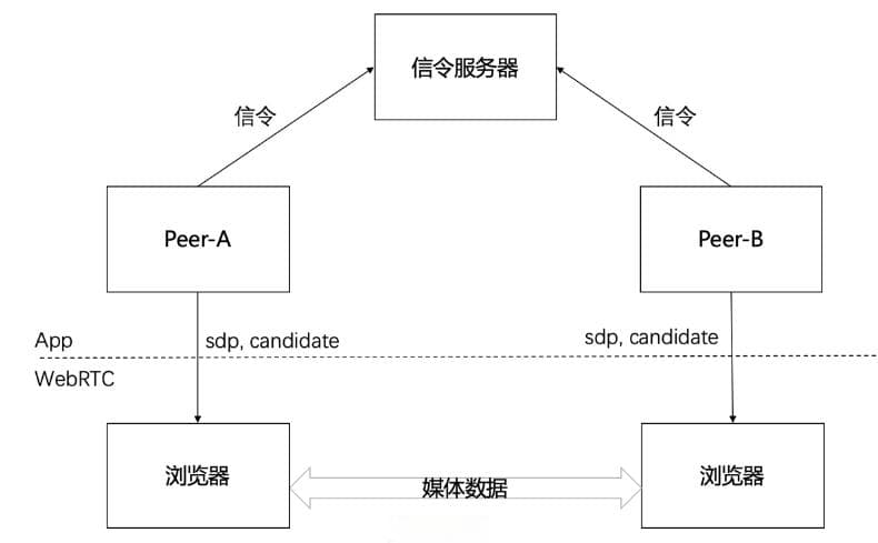 WebRTC信令服务器基础知识详解