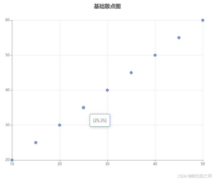 ECharts 基础散点图示例