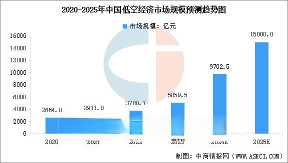 珠三角引领、长三角技术驱动、京津冀标准主导——中国低空经济产业区域发展全景解析