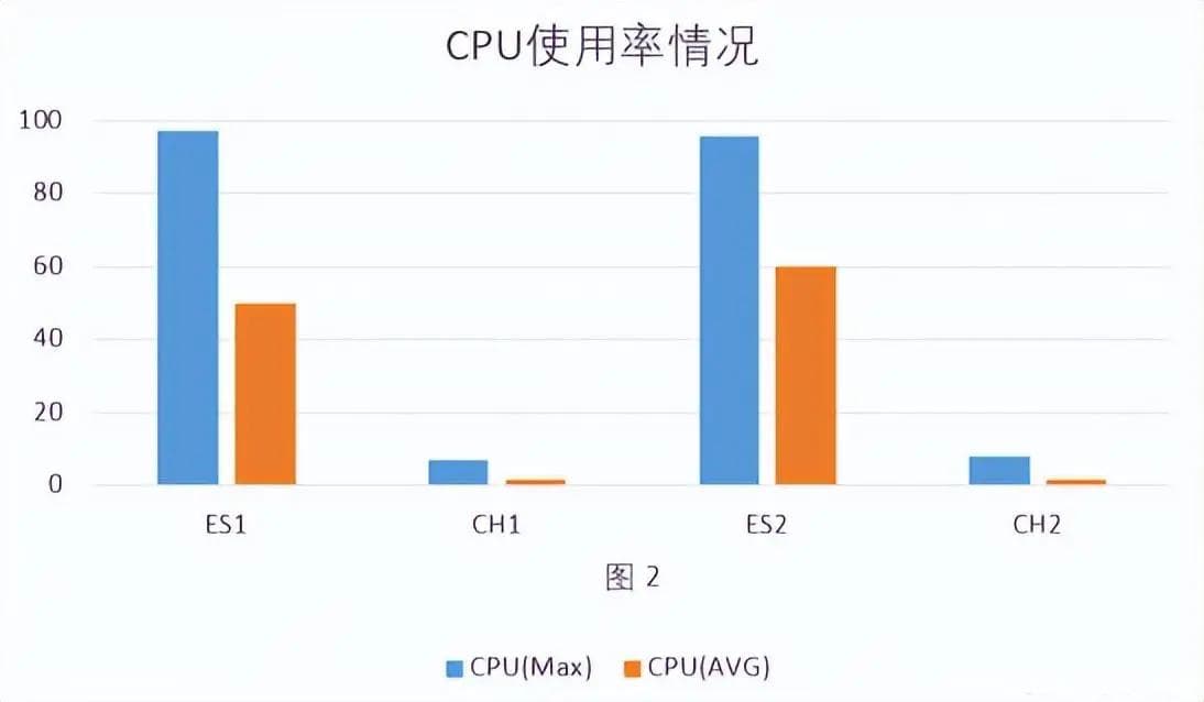 数据存储选型之 Elasticsearch vs Clickhouse